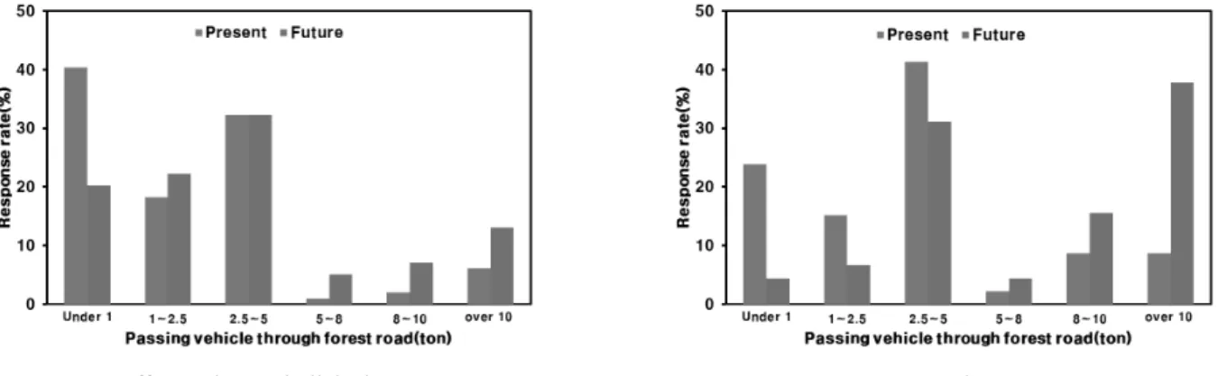 Fig. 5. Adequacy of roadway width of forest road for passing  vehicle by forest operations.
