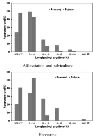 Fig. 8. Present longitudinal gradient of forest road by forest  operations and future prospects.
