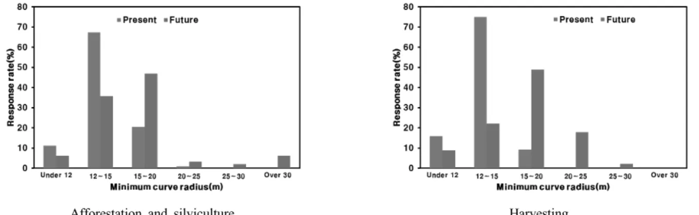 Fig. 10. Present minimum curve radius for vehicle passing on forest road during forest operations and future prospects.