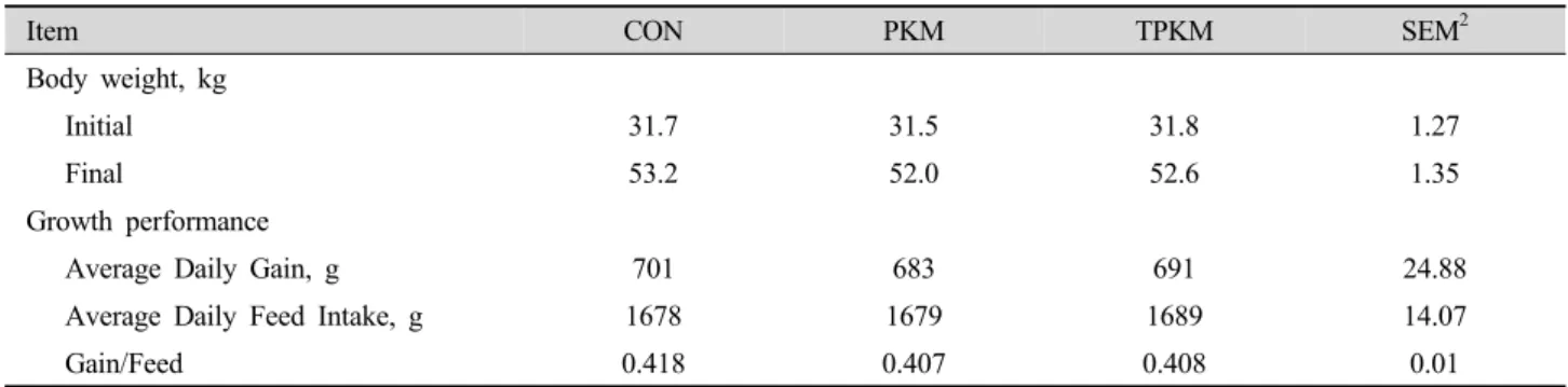 Table 2. The effect of palm kernel meal with tapioca supplementation on growth performance in growing pig 1 .