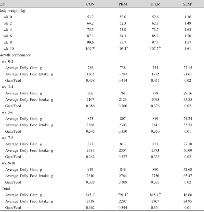 Table 4. The effect of palm kernel meal with tapioca supplementation on growth performance in finishing pig 1 .