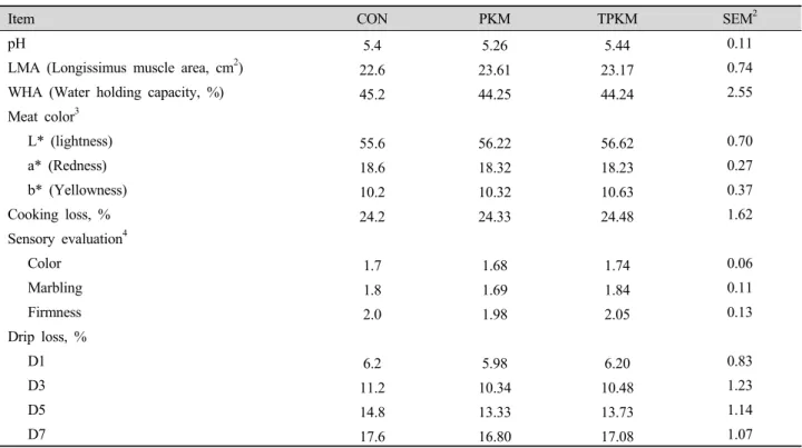 Table 6. The effect of palm kernel meal with tapioca supplementation on meat quality in finishing pig 1 .