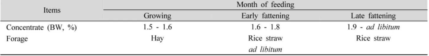 Table 1. Feeding management of experimental animals.