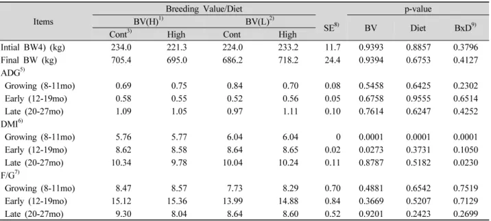 Table 3. Growth performance and feed intake of Hanwoo steers depends on breeding value.