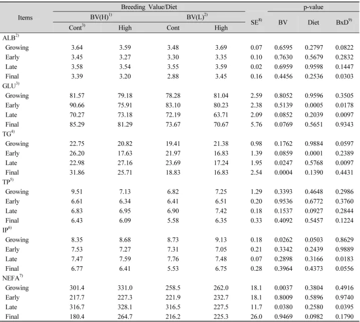 Table 4. Serum parameters of Hanwoo steers according to the treatment of diets or breeding value.