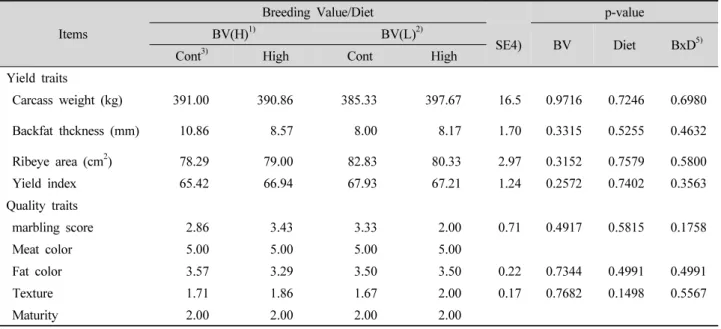 Table 5. Carcass characteristics of Hanwoo steers depends on diets or breeding value.