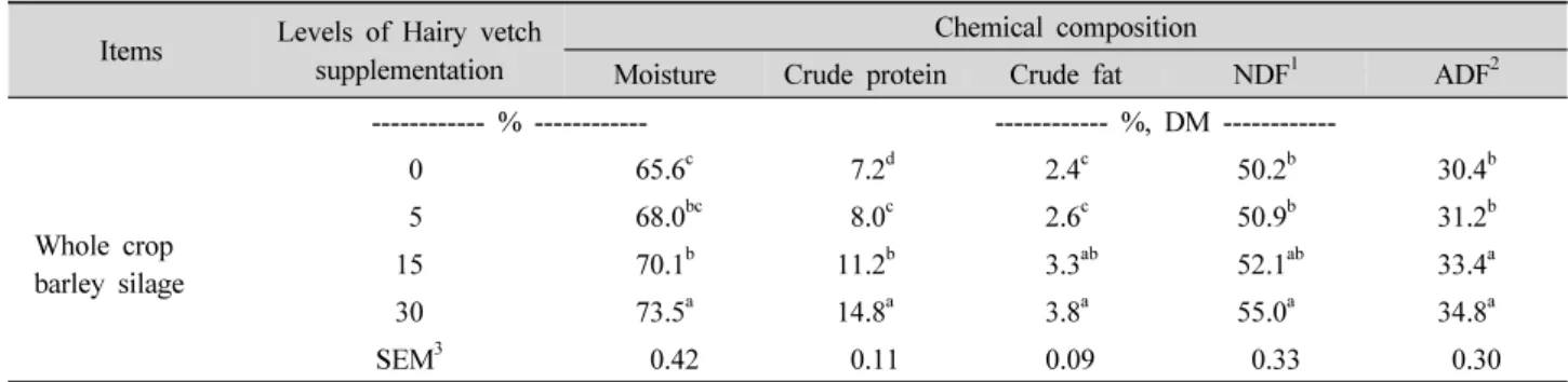 Table 3. Effect of hairy vetch supplementation on the chemical composition of whole crop barley silage.