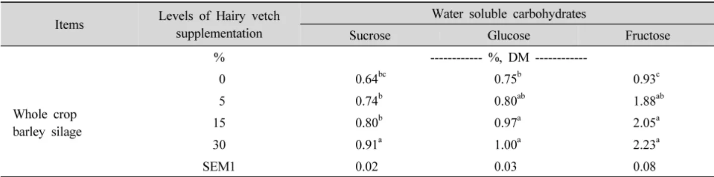 Table 5. Effect of hairy vetch supplementation on the water soluble carbohydrates of whole crop barley silage.