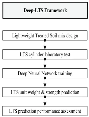 Fig. 1 Research procedure of Deep-LTS