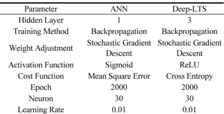 Table 3 comparison of ANN and Deep-LTS