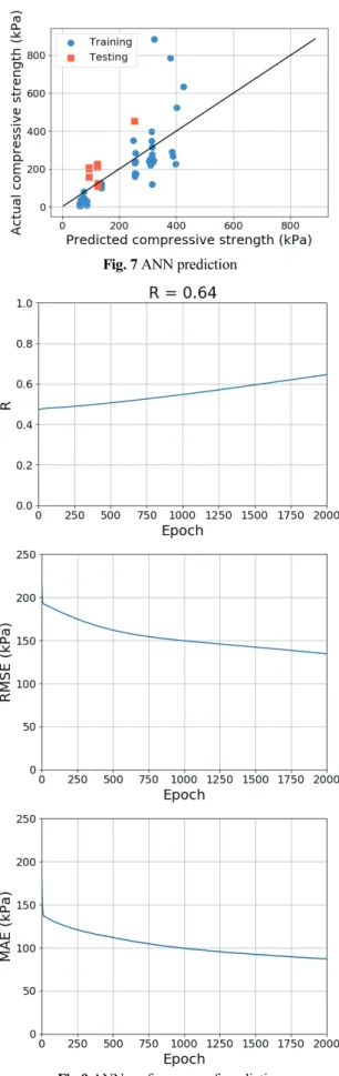 Fig 9 ANN performance of prediction Fig 10 Deep-LTS performance of prediction
