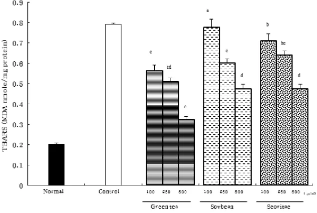Fig. 1. Effect of the MeOH extract from green tea, soybean, and Seoritae on TBARS generation in SIN-1-treated LLC-PK 1  cells.