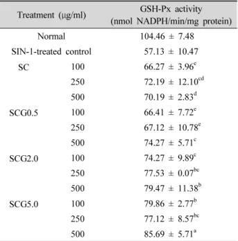 Table 1. Effect of Chungkukjang extract on SOD activity in  SIN-1-treated LLC-PK 1  cells.