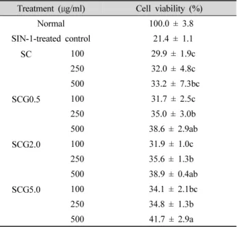 Table 3. Effect of Chungkukjang extract on TBARS generation  in SIN-1-treated LLC-PK 1  cells.