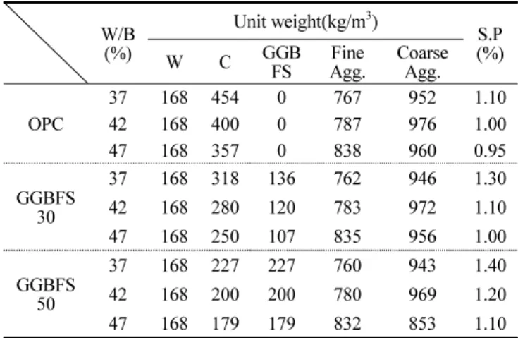 Table 1 Mix proportions for this study