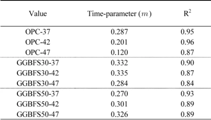 Table 5 The results of time-parameter by regression analysis