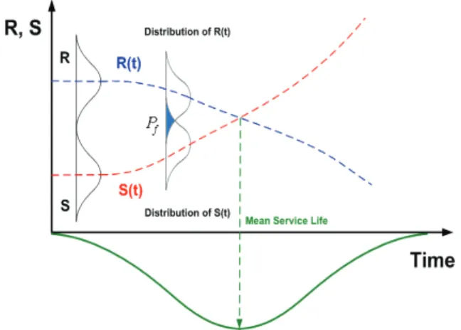 Table 6 The analysis parameter for service life of chloride attack