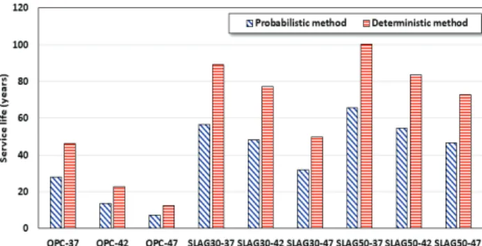 Fig. 9 The results of analysis for probabilistic service life by MCS