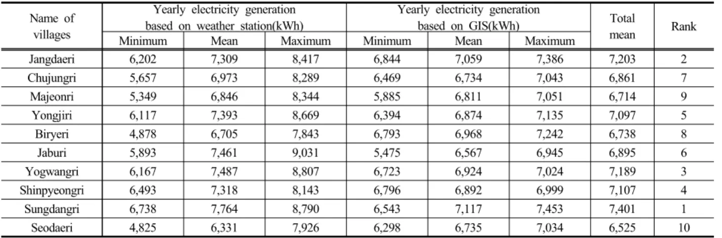 Table 9. Rank of electricity generation in the study villages4. 입지분석  결과기상자료를 이용하여 마을별 발전량을 예측하고 분석한 결과 법정리 단위의 마을에서도 발전량이 차이가 있음을 발견하였고, GIS분석결과 마을 안에서도 지형의 형태에 따라 발전량이 차이가 있음을 발견하였다