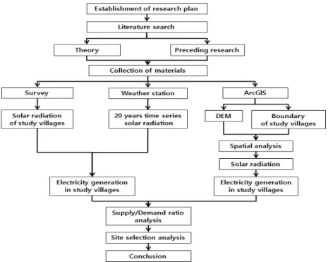 Figure 1. Research execution process 양열(731호수),  지열(317호수),  연료전지(185호수)  순으로 가장 보편적으로 적용이 가능한 태양광이 88%를 차지하였다(에너지관리공단, 2011)