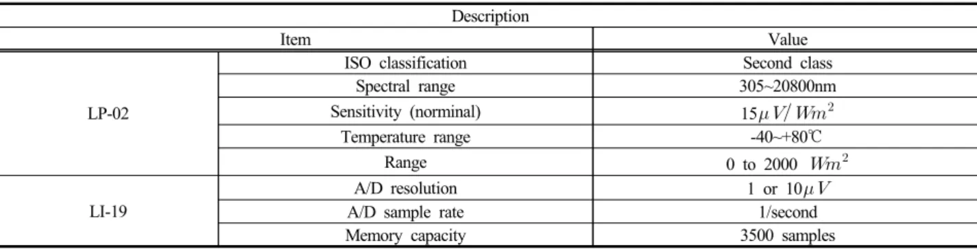 Table 1. Specification of solar radiation sensor and datalogger활용하여 새로운 입지분석 기법을 제시하고 있기 때문에 기존의 입지분석 방법과 차이점이 있다.본 연구의 목적은 국내 실제 농촌마을을 태양에너지로부터 전기를 자급할 수 있는 농촌 그린빌리지를 계획함에 있어 위치에 따라 변화하는 일사량과 발전량을 분석하여 태양광 발전의 최적 입지를 모색하고자 한다