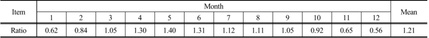 Table 3. Ratio of monthly mean electricity generation to yearly mean electricity generation(%)로 설정하였으며 셀 크기는 30m로 하였다