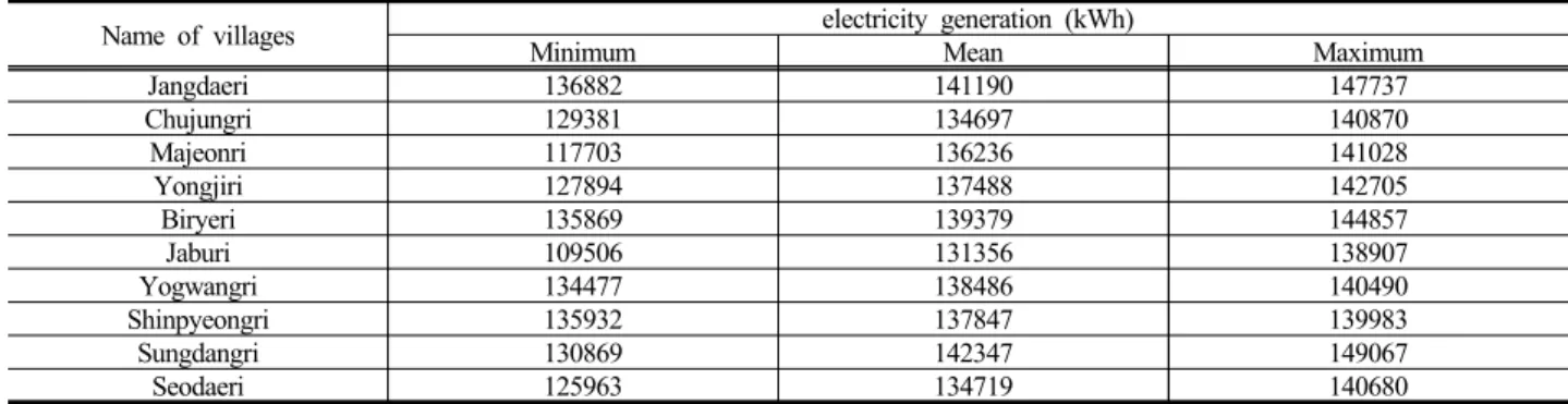 Table 5. Estimation of 20 Years time series accrued electricity generation in study villages분석  결과로부터  시간이  증가함에  따라  마을별  편자와 누적량의 차이를 분석 할 수 있다고 판단한다