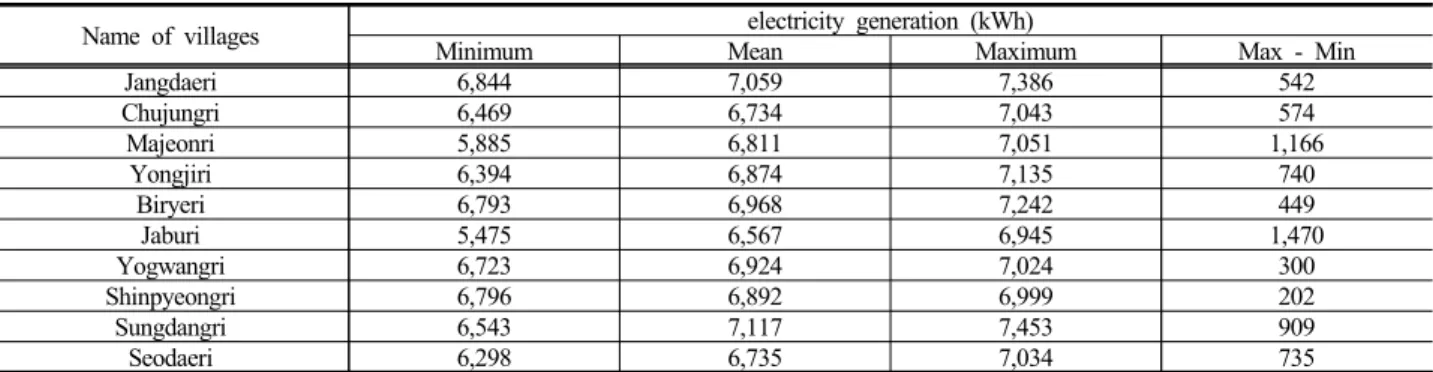 Table 4. Yearly mean electricity generation in study villages