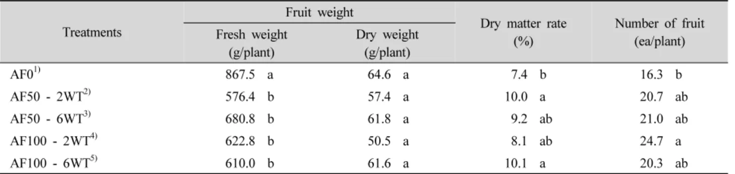 Table 2. Fresh weight, dry weight, dry matter rate and number for tomato fruit (shoot and root) under different additional fertilizer  levels after 90 days of transplanting