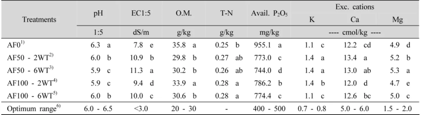 Table 3. Chemical properties in the soil treated with different additional fertilizer levels after 90 days of transplanting