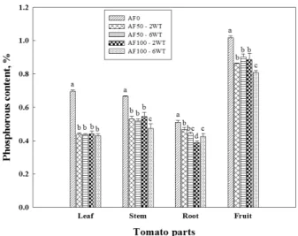 Fig. 4. Phosphorous (as P 2 O 5 ) content of tomato parts under  different additional fertilizer levels after 90 days of transplanting