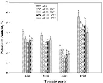 Fig. 5. Potassium (as K 2 O) content of tomato parts under  different additional fertilizer levels after 90 days of transplanting