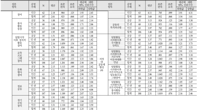 Table 11. 텃밭 내 공동체 활동 Scheffe  사후검정