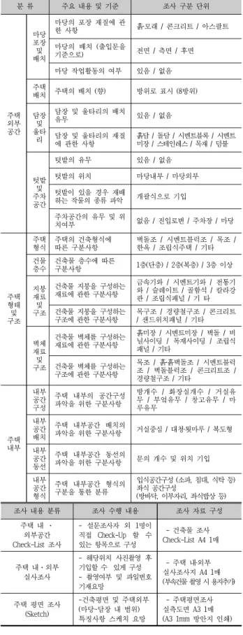 Table 5. 마을단위 조사카드 작성내용 예시 2.2.  농촌주택 내・외부공간배치 조사 농촌주택 내부 및 외부공간배치 조사의 경우 현장조 사  중  실측  및  실사(實辭)조사에  해당하는  사항으로서  이는 조사원의 실측 후 작성을 기반으로 작성되는 조사 항목이라 할 수 있다
