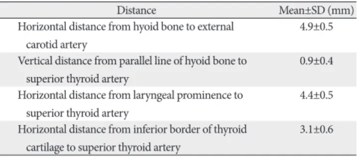 Table 2. Distance from carotid bifurcation to ramification of superior thyroid  artery
