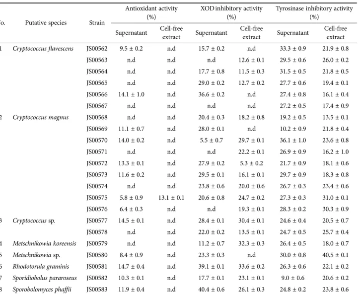 Table 2. Physiological functionalities of the supernatants and cell-free extracts from yeasts from wild flowers in Deogyu mountain, Korea