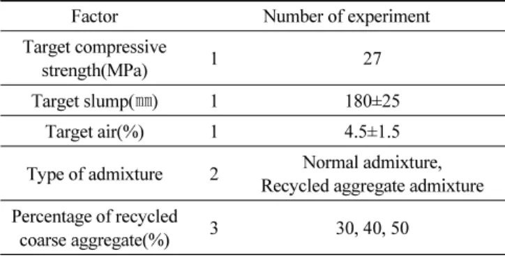 Table 1 Standard mitigation range according to volume ratio of recycled aggregate in concrete 2.2 품질 기준 및 행정 절차 건축기준의 완화를 받기 위해서는 주요 구조부 및 기초에  순환골재 품질기준에 적합한 콘크리트용 순환골재를 사용하 여야 하는데 이는 ‘건설기술관리법’ 또는 ‘국가표준기본법’ 에서 정하는 품질검사 전문기관이나 공인시험기관에서 품질  확인을 받아야 한다