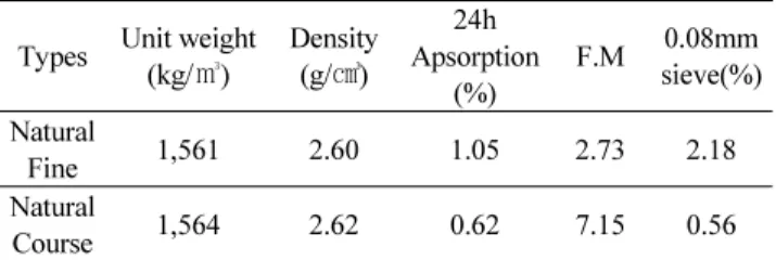Table 6 Physical property of natural aggregate