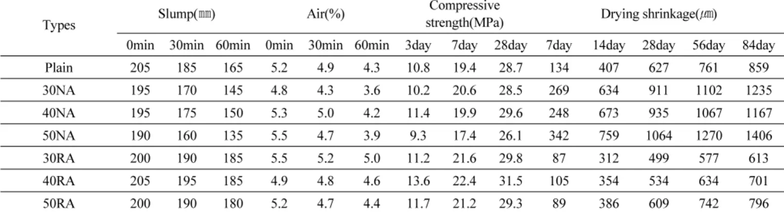 Fig. 2 Air contents of concrete according to elapsed time