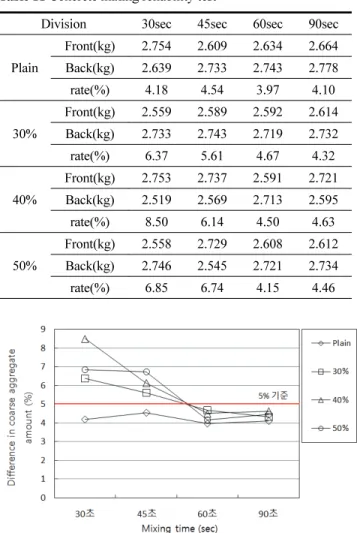 Fig. 4 Difference in coarse aggregate amount test resultsDivision30sec45sec60sec 90sec
