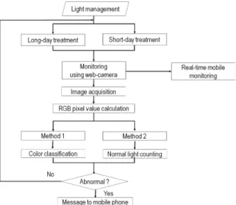 Fig. 6. Long-day treatment under light-blocking screen.