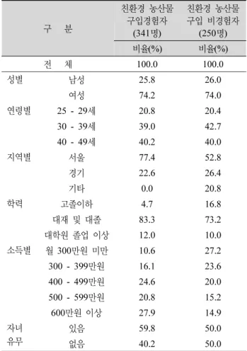Table 1. Characteristics of whole sample. 구   분 친환경 농산물 구입경험자 (341 명) 친환경 농산물 구입 비경험자(250명) 비율(%) 비율(%) 전   체 100.0 100.0  성별 남성 25.8 26.0 여성 74.2 74.0 연령별 25 - 29 세 20.8 20.4 30 - 39 세 39.0 42.7 40 - 49 세 40.2 40.0 지역별 서울 77.4 52.8 경기 22.6 26.4 기타 0.0 20.