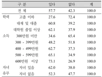 Table 3. Purchase of environmental-friendly agricultural products  (within 6 months) (unit: %).