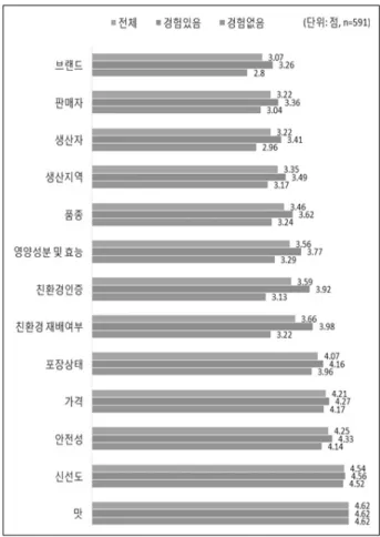 Table 4. Frequency of purchase of environmental-friendly agri- agri-cultural products (unit: %).