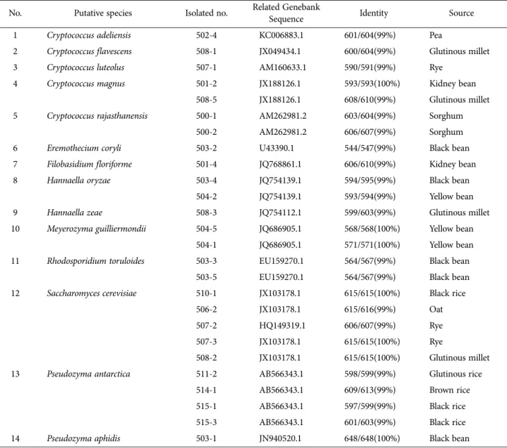 Table 1. Yeast species from several kinds of cereals in Korea