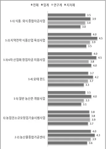 Table 1. Priority of the programs for the 6 th  industrialization. 전문가 그룹 2 차 산업 우선 육성 3 차 산업 우선 육성  1 ･2･3차  고르게 육성 업계 0.397 0.147 0.457  연구계 0.365 0.156 0.479  지자체 0.256 0.235 0.509  주: 사업 명의 앞 숫자 중 1은 농식품부, 2는 농진청, 3은 산림청의  사업을 지칭하고, 뒤의 숫자는 사업에 대한 자체적인 