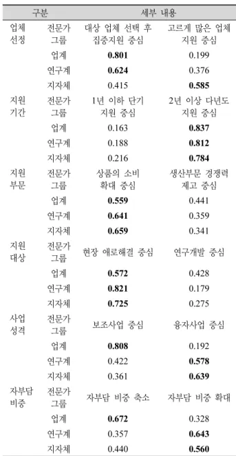 Table 2. Appropriacy of the main agent for policy. 전문가 그룹 현행방식 농식품 총괄 농식품 감독 지자체 사업기획 업계 0.447  0.275 0.147 0.132  연구계 0.231  0.286 0.209 0.274  지자체 0.197 0.211 0.300 0.292 