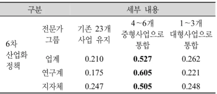 Table 4. Grouping of policy programs. 구분 세부 내용 6 차  산업화  정책 전문가그룹 기존 23개 사업 유지 4 ～6개  중형사업으로통합   1 ～3개  대형사업으로통합 업계0.210 0.527 0.262  연구계 0.175  0.605  0.221  지자체 0.247  0.505  0.248  중 어디에 초점을 두어야하는 지를 분석한 결과, 업계, 연구계, 지자체 전문가 모두 상품의 소비 확대를 우선시하고 있는 것으로 나