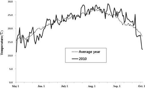 Fig. 1. Mean air temperature during the growing season in 2010, and the average of ten years from 2000 to 2009