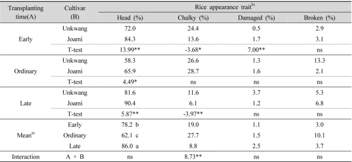 Table 2. Rice appearance quality traits as the transplanting times.